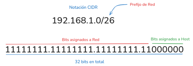 El CIDR – Prefijo de Red – Máscara – Apuntes de Walther Curo