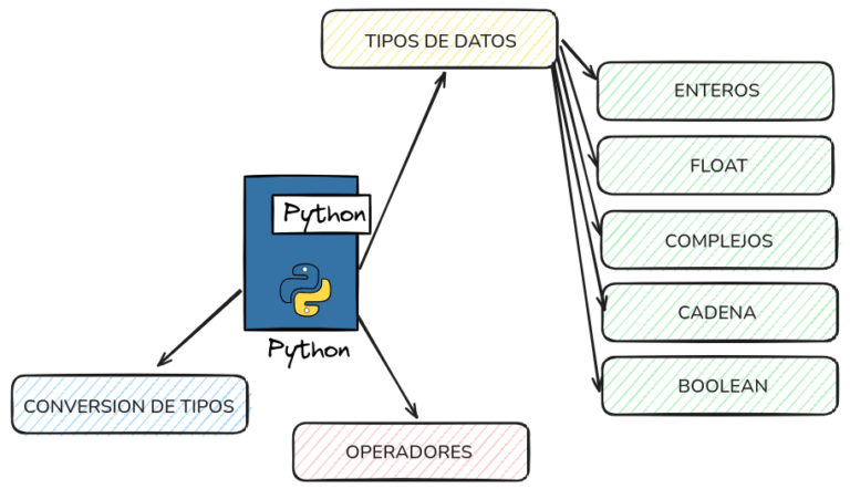 Tipos de Datos en Python – Apuntes de Walther Curo